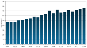 Brittany Bay Price Trend