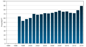 Brittany Lakes Price Trend