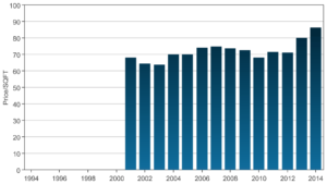 Cedar Landing Price Trend