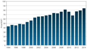 Countryside Price Trend