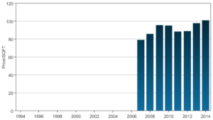 Mar Bella Sq Ft Price Trends