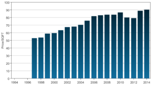 South Shore Harbour Price Trend