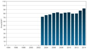 Westover Park Price Trend