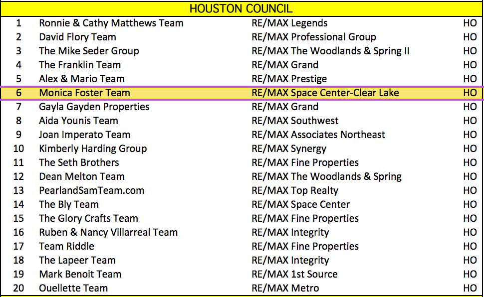 RE/MAX teams houston 1st quarter 2016