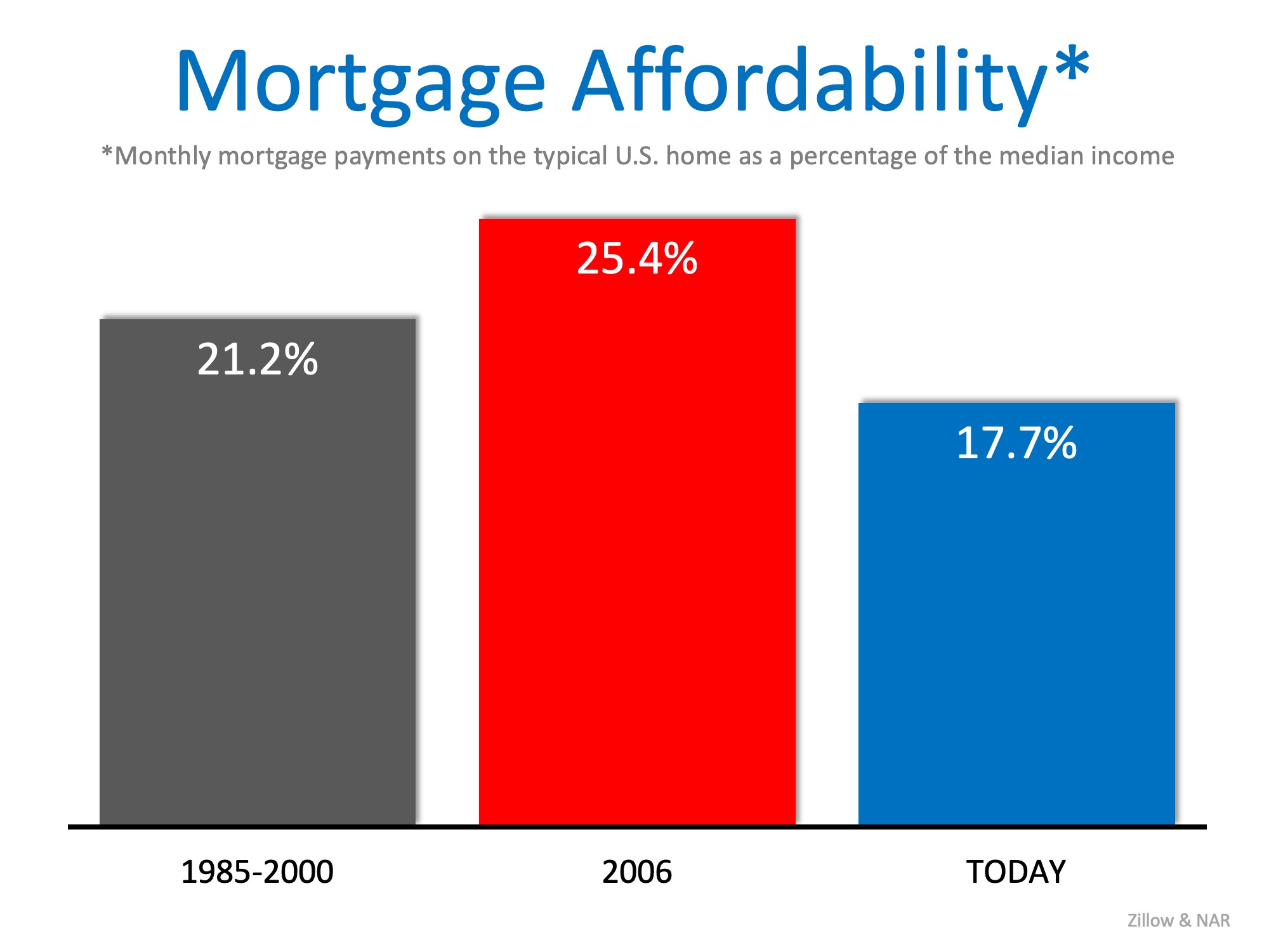 Last Chance! Homes are a Bargain Compared to Historic Norms | Simplifying The Market