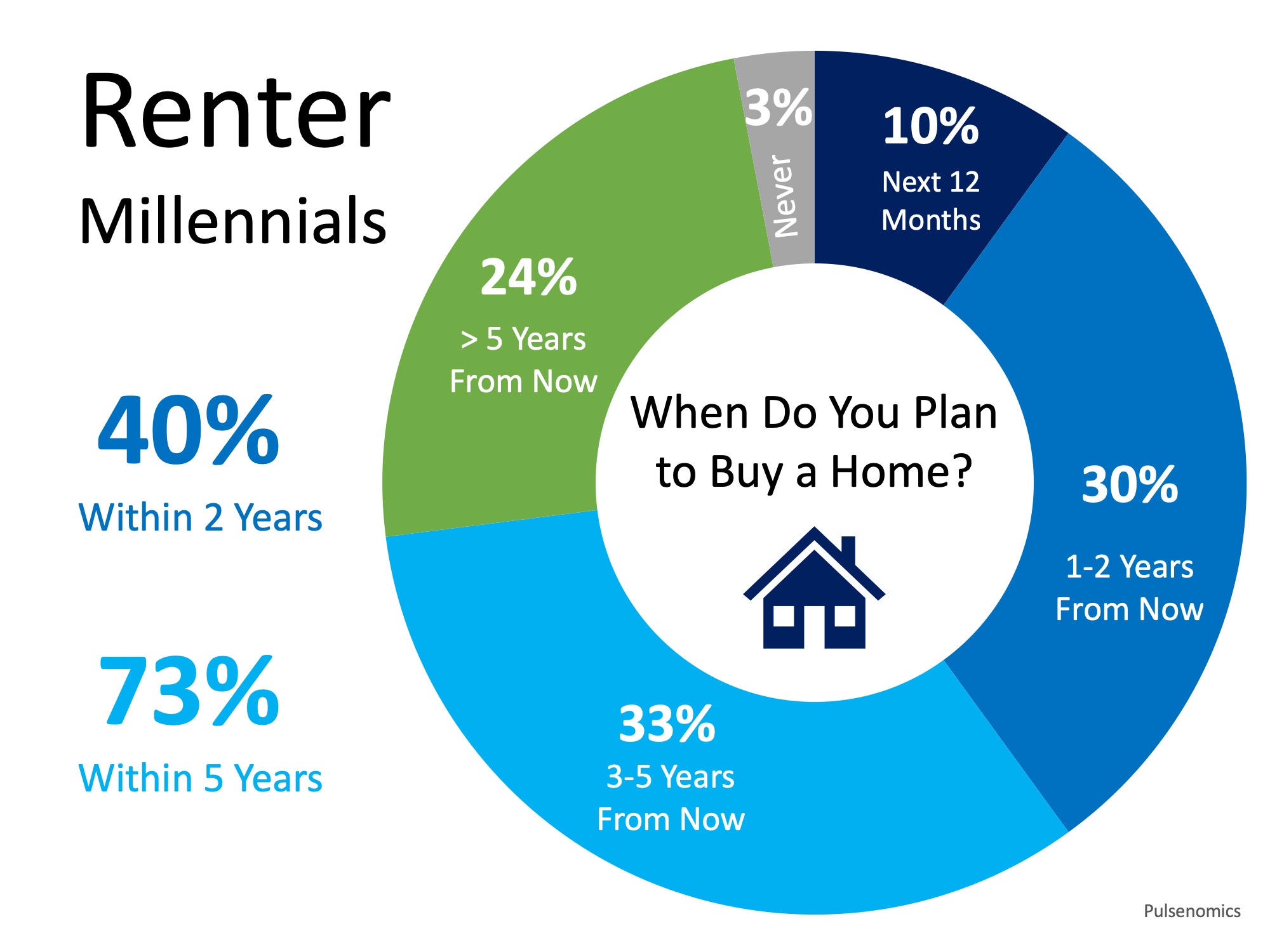 Home Buyer Demand Will Be Strong for Years to Come | Simplifying The Market