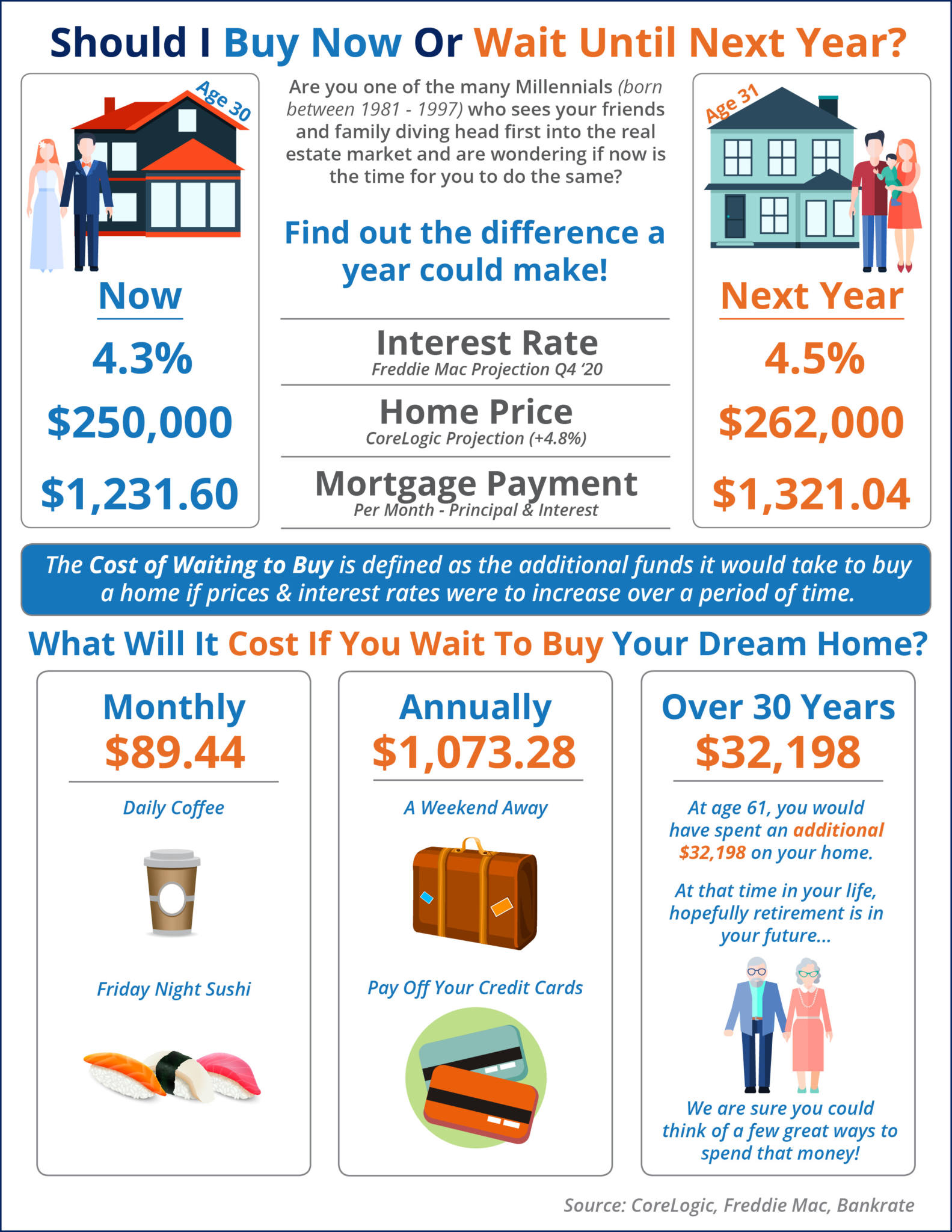 What is the Cost of Waiting Until Next Year to Buy? [INFOGRAPHIC] | Simplifying The Market