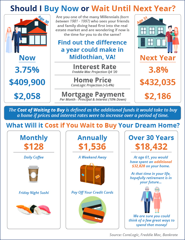 What Is the Cost of Waiting Until Next Year to Buy? [INFOGRAPHIC] | Simplifying The Market