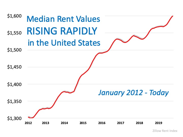 Year-Over-Year Rental Prices on the Rise | Simplifying The Market