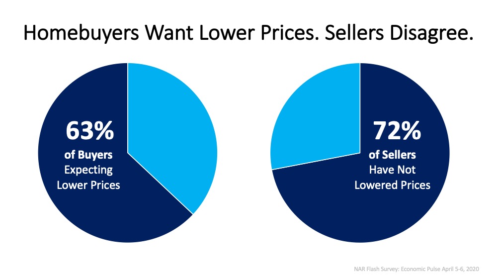 Today’s Homebuyers Want Lower Prices. Sellers Disagree. | Simplifying The Market