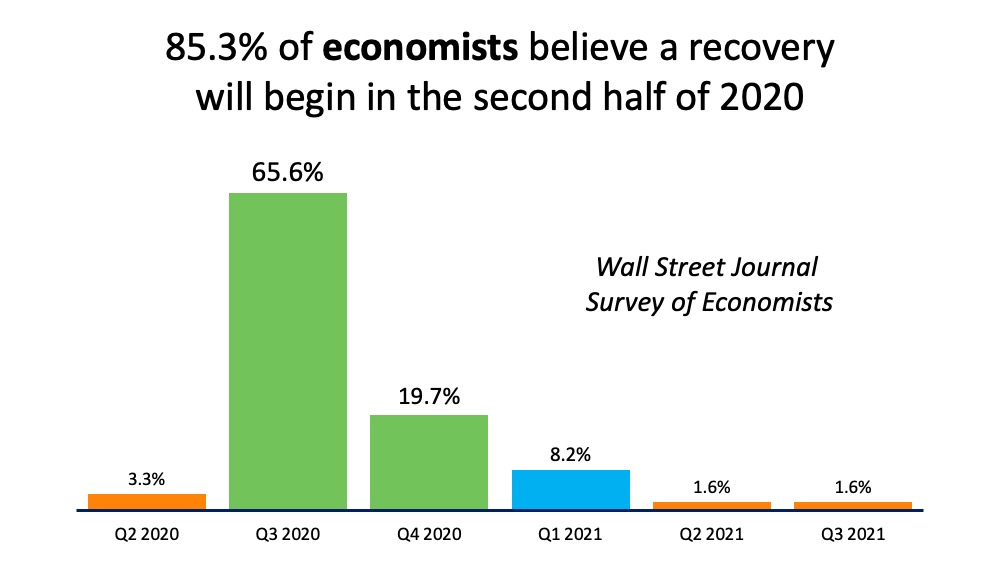 Economists Forecast Recovery to Begin in the Second Half of 2020 | Simplifying The Market