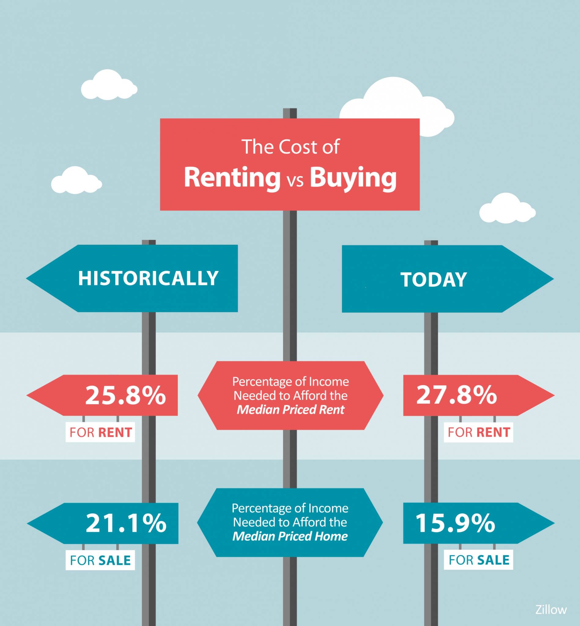 The Cost of Renting Vs. Buying a Home [INFOGRAPHIC] | Simplifying The Market