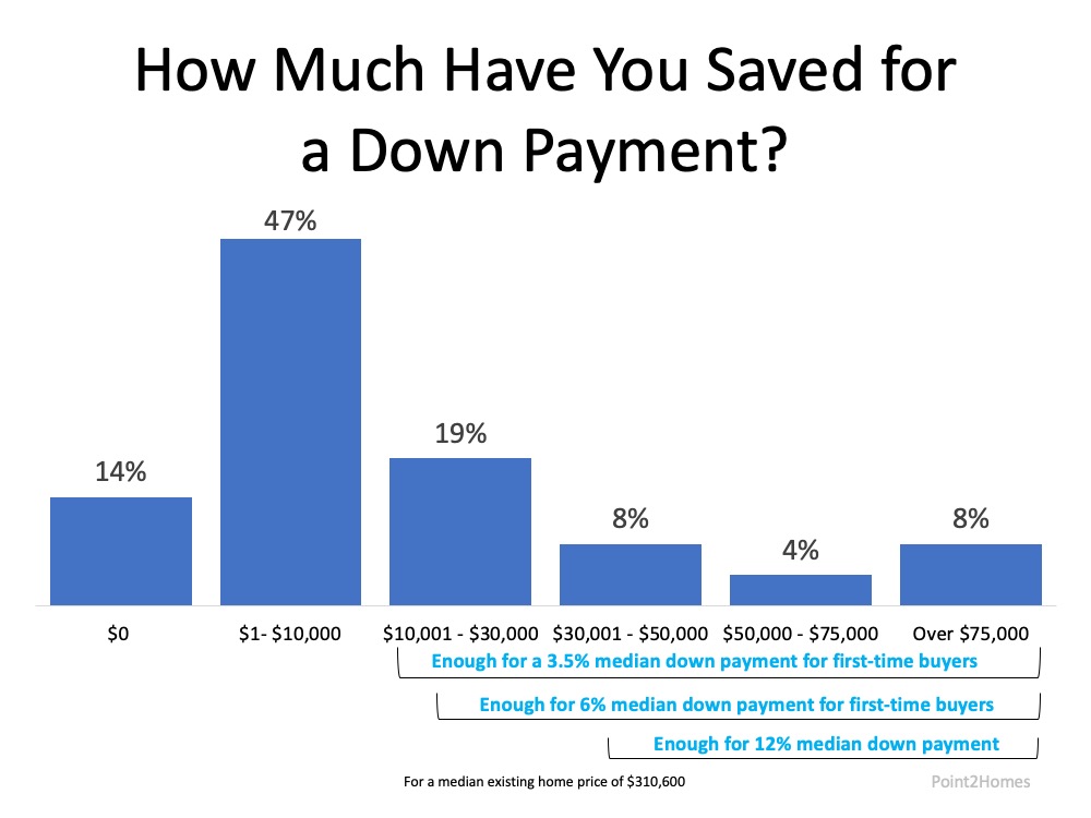 Do You Have Enough Money Saved for a Down Payment? | Simplifying The Market