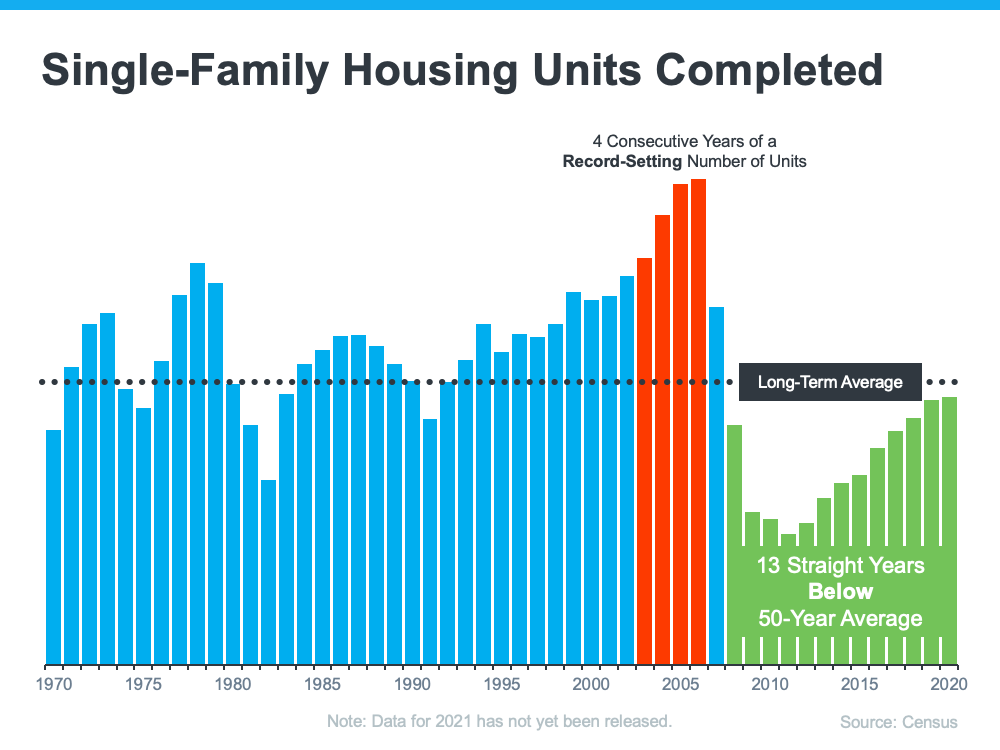 Buyers Want To Know: Why Is Housing Supply Still So Low? | Simplifying The Market