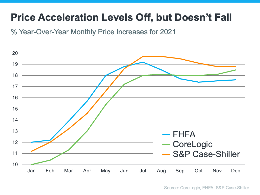 Are Home Prices Continuing To Rise? | Simplifying The Market