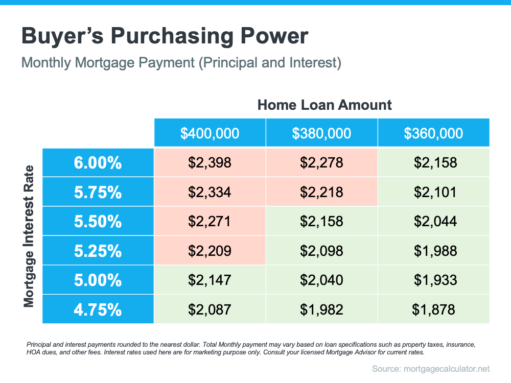 How Today’s Mortgage Rates Impact Your Home Purchase | Simplifying The Market